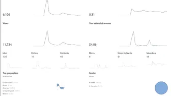 One Million Views and AdSense Monetization Data Share #3